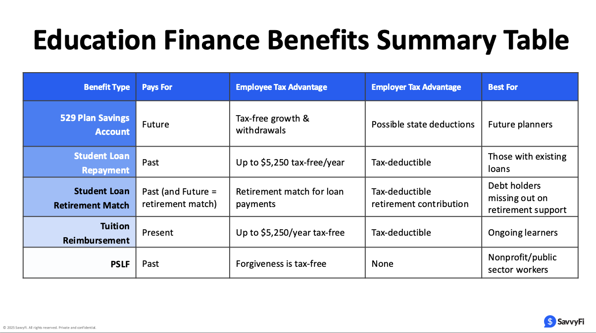 Education Finance Benefits Summary Table comparing what it pays for, tax advantages for employee and employer, and who it is best used for